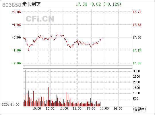 步长制药最新走势图，市场机遇与挑战分析