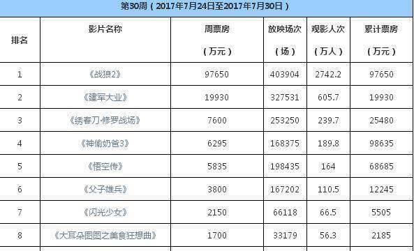 战狼二实时票房见证中国电影市场繁荣