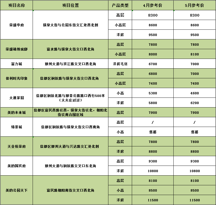 邢台房价最新动态，市场走势分析与未来预测