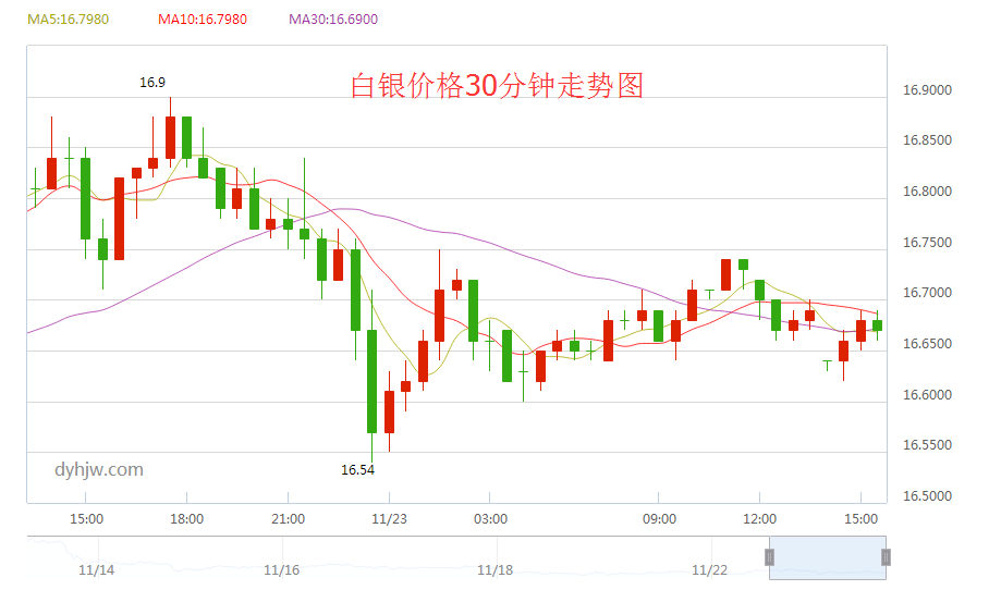 最新白银价格走势图解析