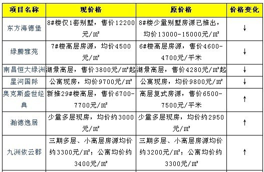 南昌楼盘最新报价概览，全面解析在售楼盘价格