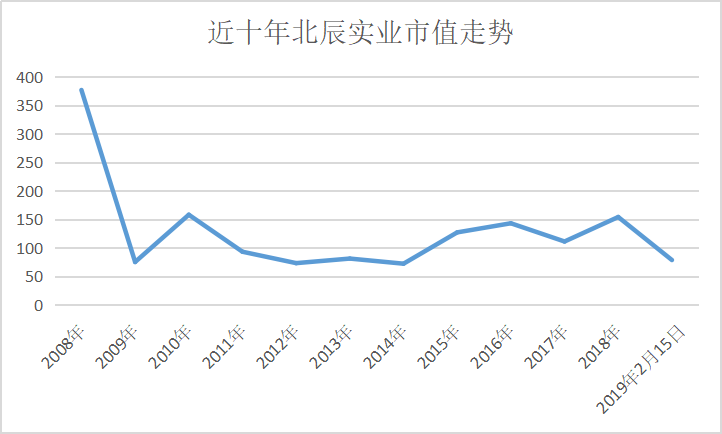 北辰实业最新重组消息深度解读与分析