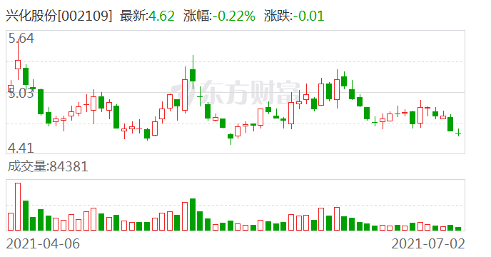 兴化股份股票最新消息全面解读