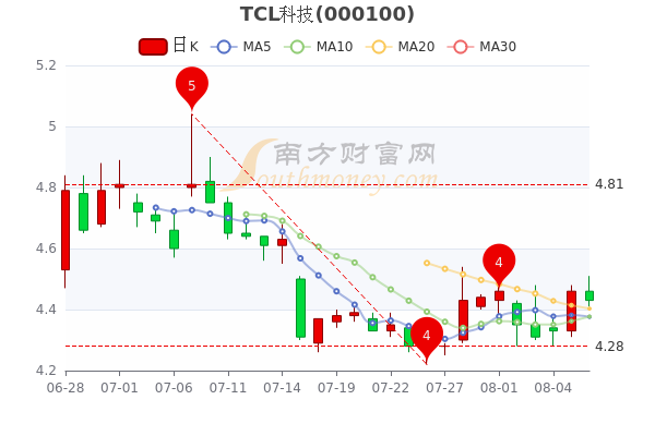 TCL股票最新动态概览