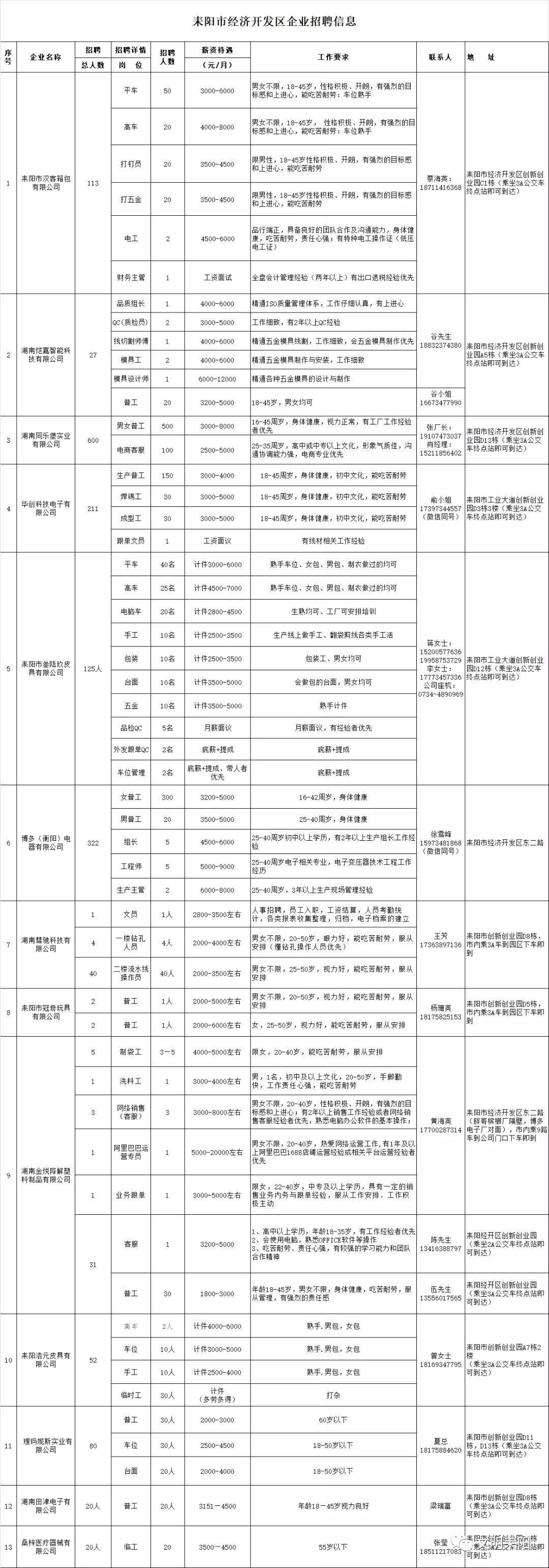 耒阳市最新招聘信息汇总