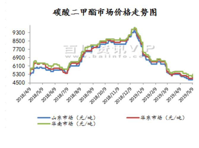 碳酸二甲酯最新价格动态与市场分析报告