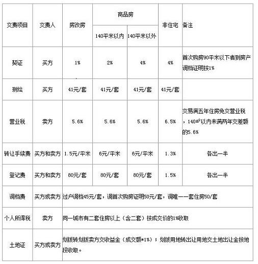 最新买房税费计算器，助力购房者精准计算税费支出