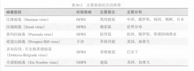 汉坦病毒病研究新进展，挑战与前景展望